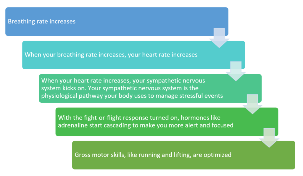 Chain of reactions after inhaling ammonia inhalants